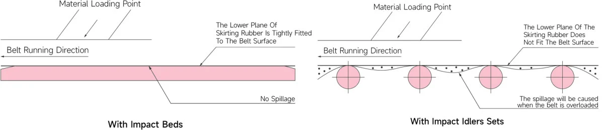 Why do you choose impact bed and what are its advantages?