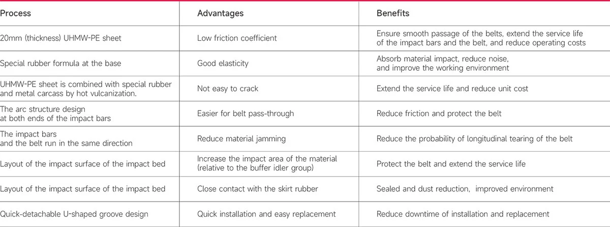 Why do you choose impact bed and what are its advantages?